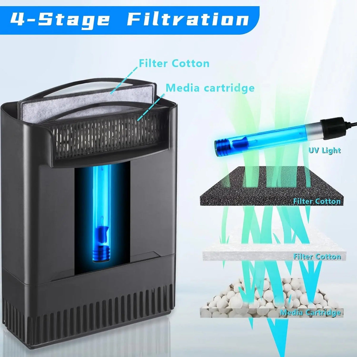 UV Aquarium Internal Filter – 4-Stage Filtration with 254nm UV Light