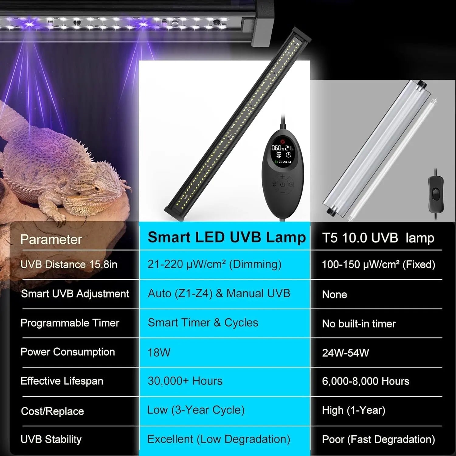 UVB Reptile Terrarium Light – 28.5" 18W LED UVA/UVB Lamp with Ferguson Zone Modes, Dimmer & 24H Timer | 10,000+ Hour Lifespan